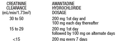 Amantadine Table (Amantadine Chart)